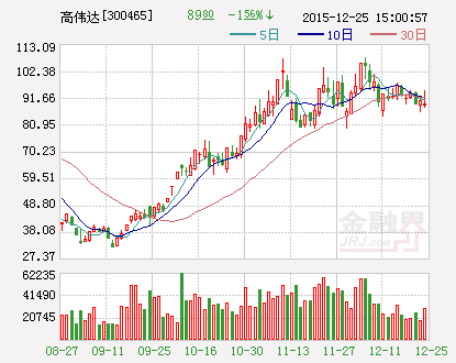 高伟达：预计今年业绩较去年下降30%-50%