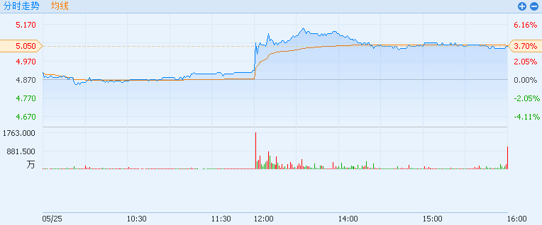 聯(lián)想集團5月25日股價走勢