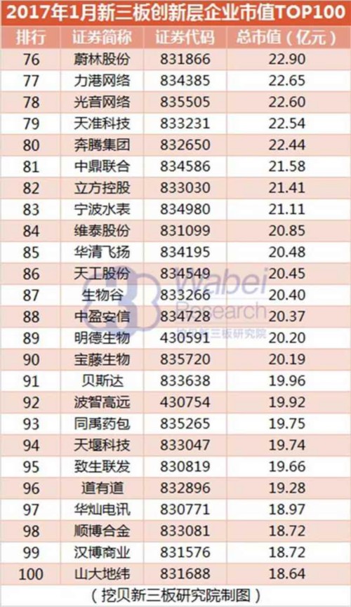 2017年1月创新层企业市值TOP100(挖贝新三板研究院制图)4 