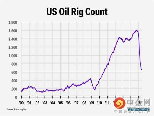 数据显示，美国本周石油钻井平台数量减少13座，至646座，创2010年8月以来最低水平，为美国石油钻井平台数量连续第25周下降，此前两周分别减少1座和8座。