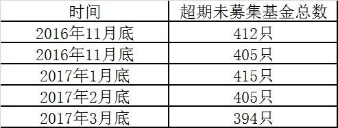 42家基金公司“超期未募集”基金占比达或超60% 处历史高位