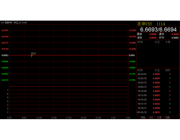 人民幣中間價上調(diào)98點，節(jié)前料維持震蕩走勢