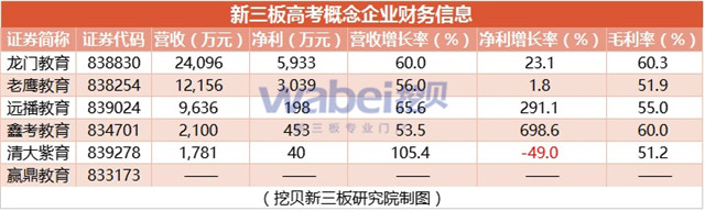 新三板高考概念企業(yè)財務(wù)信息（挖貝新三板研究院制圖）