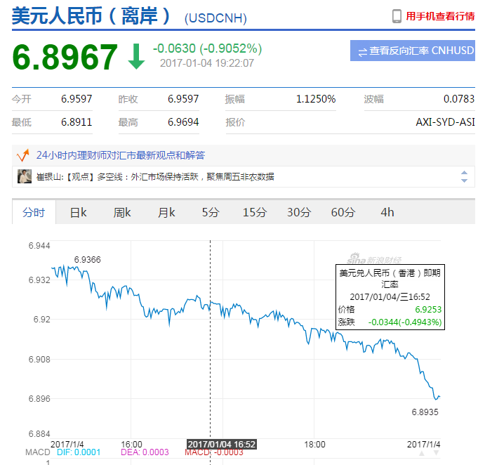 快訊離岸人民幣漲勢(shì)如虹！現(xiàn)漲630點(diǎn)考驗(yàn)6.89關(guān)