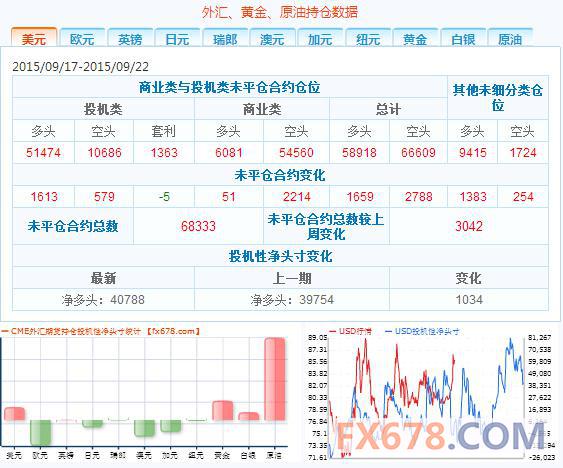 CFTC持仓报告：9月22日当周美元投机性净多头增加1034手合约