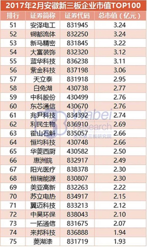 2017年2月安徽新三板企业市值TOP100(挖贝新三板研究院制图)3