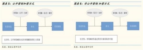 國(guó)金證券：量子通信升到國(guó)家戰(zhàn)略 未來(lái)迎三大催化 