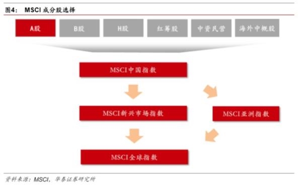 加入MSCI在即，金融股迎境外增量资金-中国A股纳入MSCI研究 