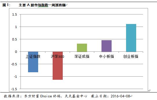 天天基金周报：经济逐渐企稳 紧跟市场热点布局