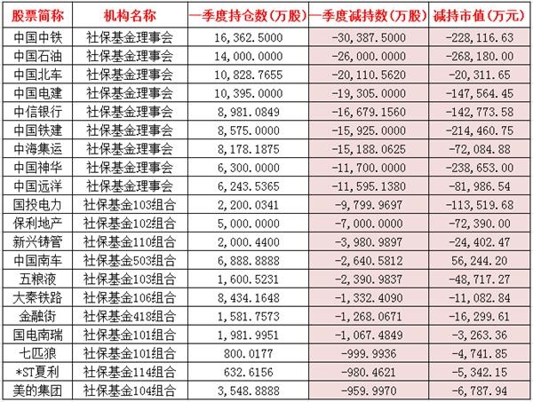 社保一季度减持情况(前20名) 