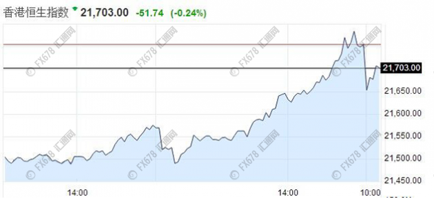 【亞股早盤】亞股早盤全線承壓，受隔夜美股回落拖累
