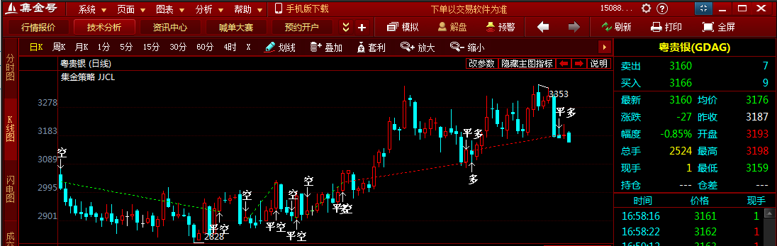 粵貴銀進一步向下試探 大周期空頭走勢不變