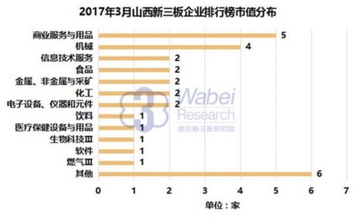2017年3月山西新三板企業(yè)排行榜行業(yè)分布(挖貝新三板研究院制圖)