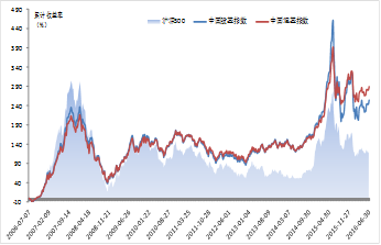 上海证券3季度基金评级分析：基金获取超额收益效应降低