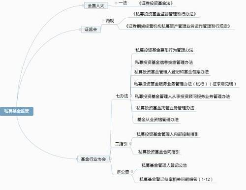 我国目前私募基金的整体监管框架（）