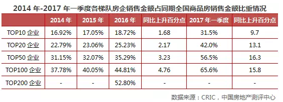 数据显示，前4月销售前三甲依然是碧桂园、万科(02202)、中国恒大(03333)，金额分别为2041.6亿元(人民币)、1921.7亿、1447.8亿。继一季度勇夺销冠之后，此次碧桂园又稳稳坐上前4月销冠宝座。