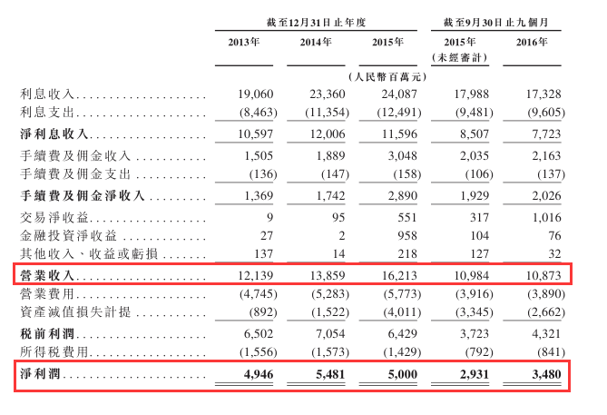 收益结构方面，由于利率下行等因素的影响，广州农商银行的净利息收入呈现下滑趋势。好在其手续费及佣金收入连续上扬，确保了总体营收的增长。