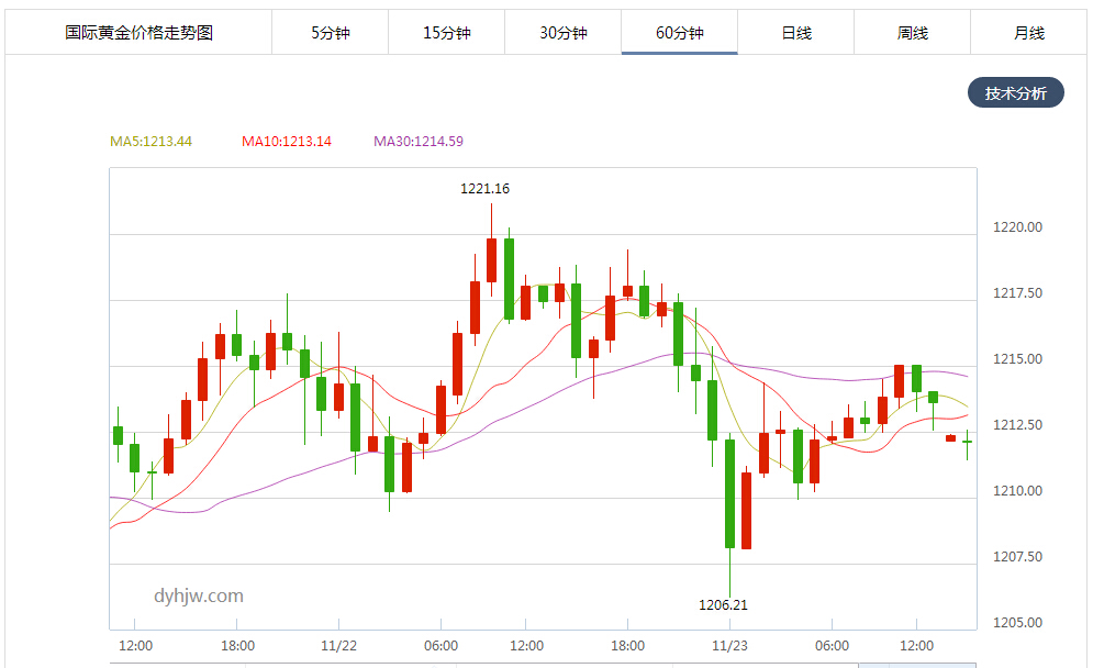 现货黄金小时图