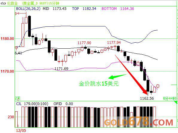 现货黄金暴跌15美元，因避险情绪退去且美债收益率走高