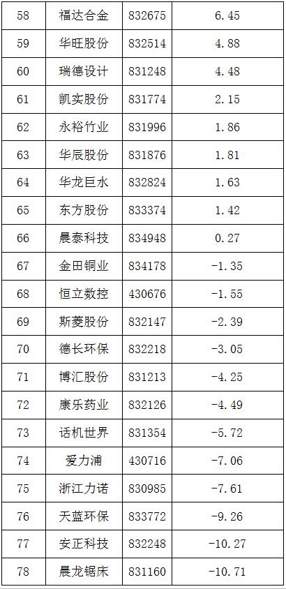浙江新三板做市企業(yè)2016年中報業(yè)績排行榜 