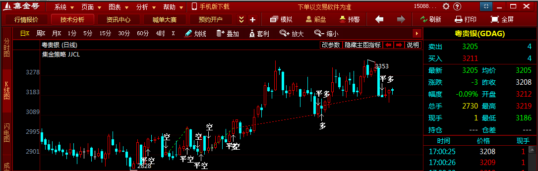 粵貴銀現(xiàn)雙重底部信號(hào) 數(shù)據(jù)前交投趨于謹(jǐn)慎