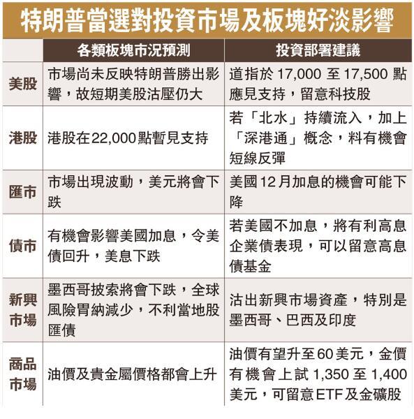 點(diǎn)擊看大圖 特朗普當(dāng)選嚇散市場(chǎng) 恒指一度瀉千點(diǎn)