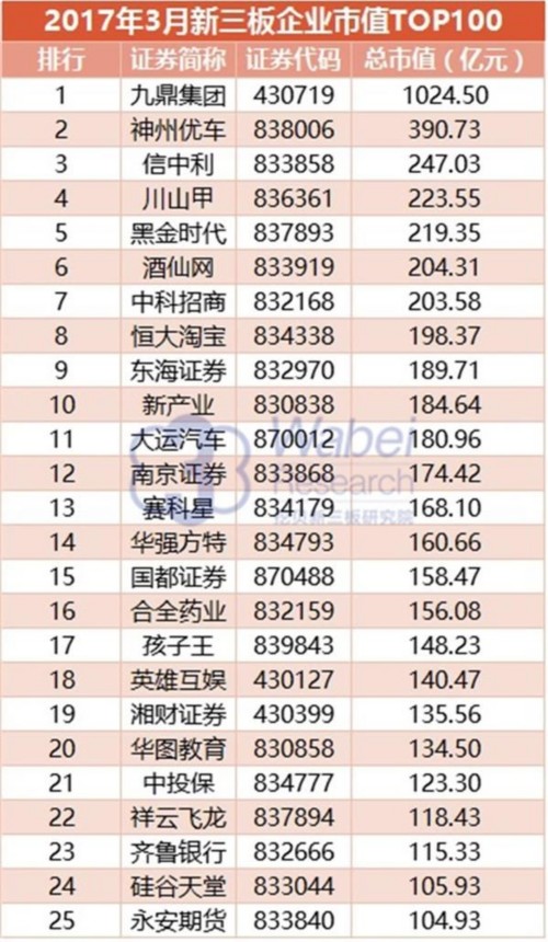 2017年3月新三板企業(yè)市值TOP100(挖貝新三板研究院制圖)1 