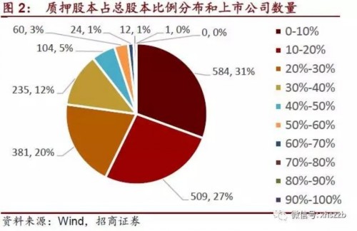 上市公司股东股权质押吃紧 补充质押增持上演(名单) 