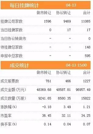 三板動(dòng)態(tài)：13日掛牌企業(yè)總數(shù)達(dá)到11065家 