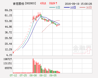 吉宏股份：拟成立山东分公司