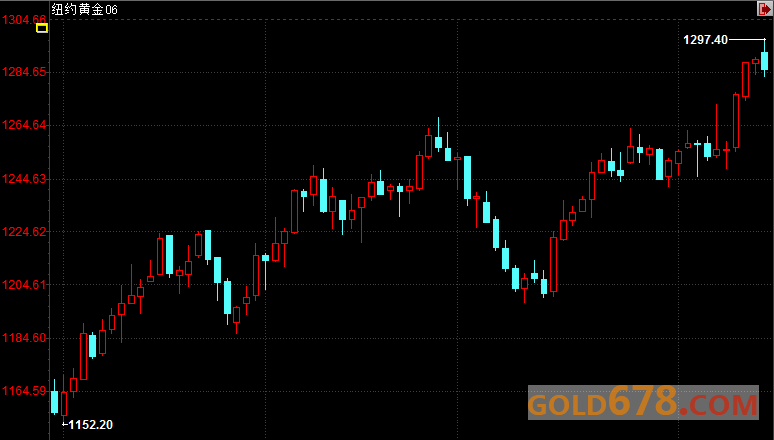 金价触及5个月高位后缩窄涨幅，虽地缘政治风险犹在