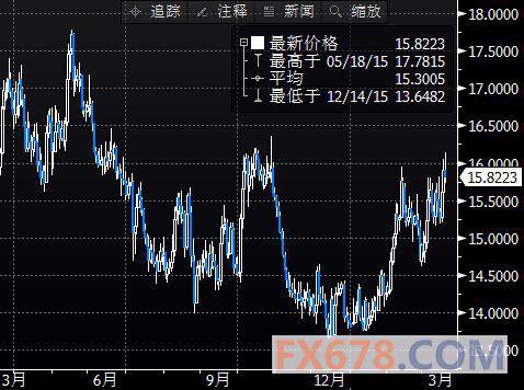 (上图为美国COMEX 5月白银期货价格最近一年的日线蜡烛图，图片来源：Bloomberg，汇通财经)