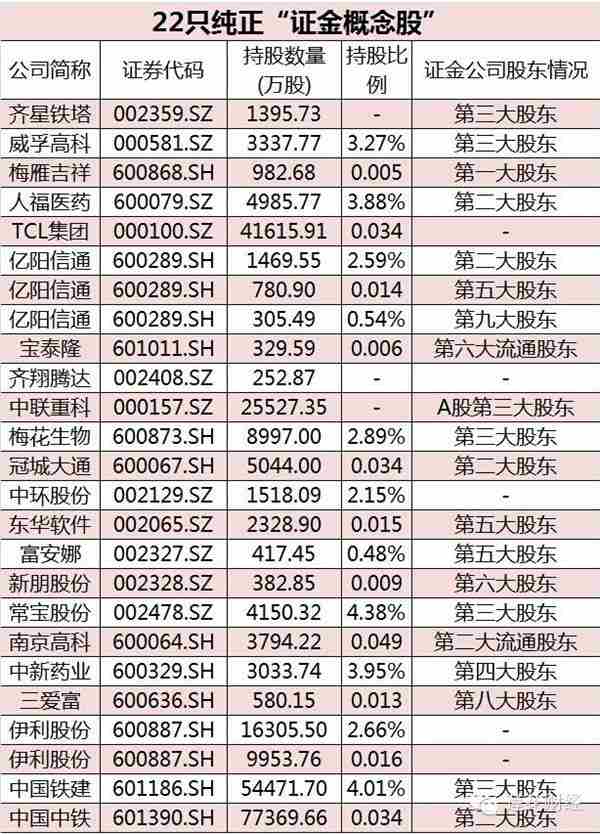 证金概念股表现强势 借道基金分享收益(附股)