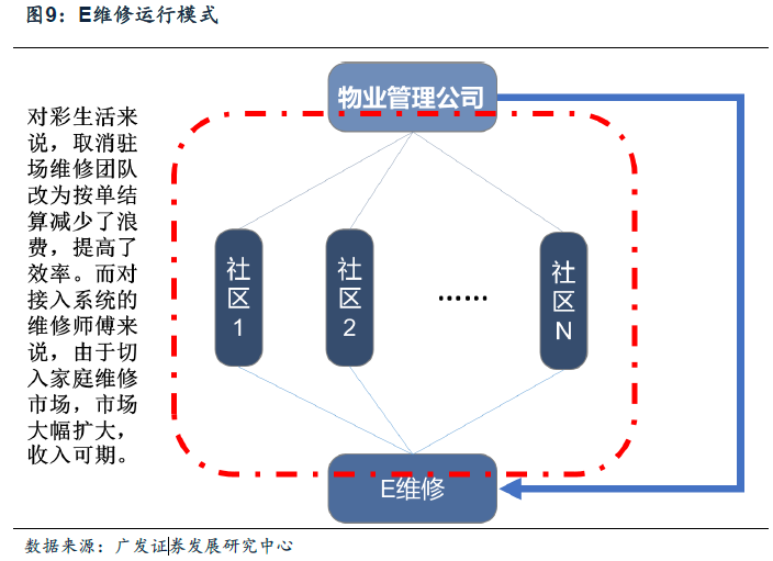 目前E維修的服務提供方e師傅的公共維修已經(jīng)接入1280個社區(qū)、家庭維修接入829個社區(qū)，彩生活管理社區(qū)在其中占比99%。目前由于e師傅仍處于大規(guī)模擴張的初期，因此彩生活并沒有完全向e師傅收取平臺使用費。