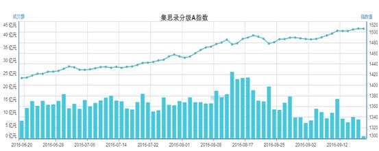 四成分级B成交额不足30万 流动性持续走低