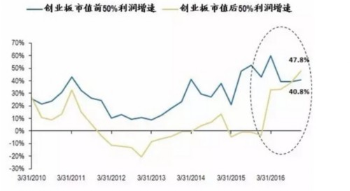 广发证券：关注机构低配的业绩加速行业 