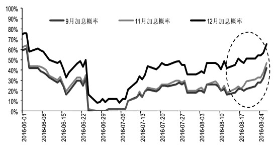 原油冻产传闻再出，令国际原油在8月乘风破浪扶摇直上，但是价格重心上移却未能得到正面预期的积极响应，供给过剩的现实状况阻碍原油继续前行的步伐。可以看到，纽约原油在逼近50美元/桶附近后，空头抛压逐渐凸显，而近期美联储频频释放鹰派信号，令美元升息预期骤增，也迫使油价涨势拐点凸显。鉴于目前油市偏多氛围开始消散，而利空因素浮现，国际油价重续跌势的概率增大。