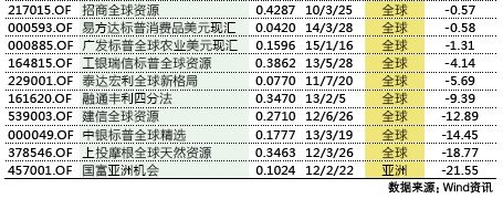 39只迷你QDII面临清盘压力 