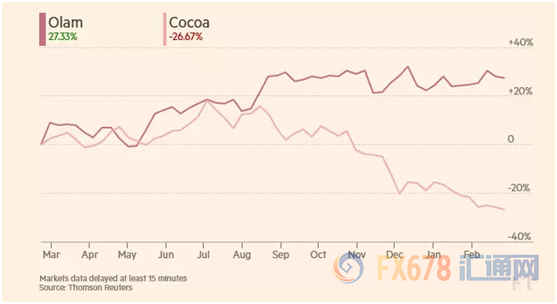 全球可可期貨價格暴跌創(chuàng)多年新低，巧克力銷量有望井噴