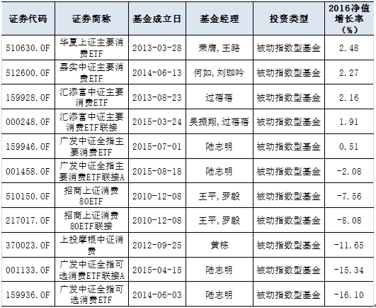 表1:消费主题指数基金；Wind资讯，牛熊交易室 