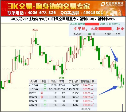 【3K交易】VIP组甲醇趋势空单，盈利73点，盈利率39%