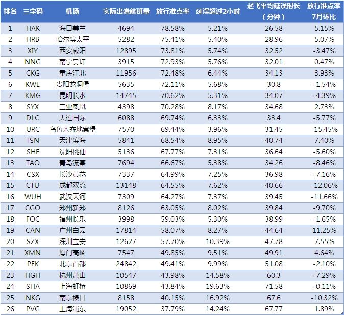 表1:2016年7月全球机场放行准点率TOP10 数据来源：VariFlight（飞常准）