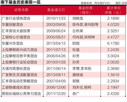 首批内地基金港埠试水销量寥寥