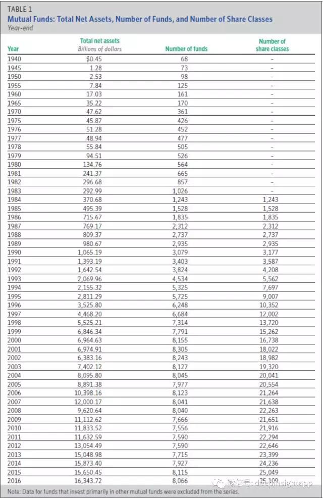 全球共同基金的规模规模有40.4万亿美元，其中美国基金的市场份额占了47%，欧洲基金占35%，非洲和亚太占13%，美洲其他区域占6%。在美国的共同基金中，42%的规模是本土股票基金，14%是全球股票基金，22%是债券基金，14%是货币基金，还有8%是混合基金。