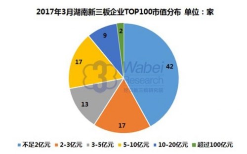 2017年3月湖南新三板市值TOP100市值分布(挖貝新三板研究院制圖)