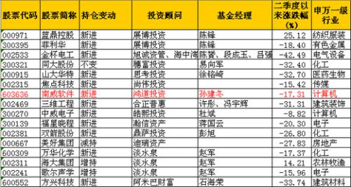 机构买了哪些股：私募青睐次新股 社保抄底10股