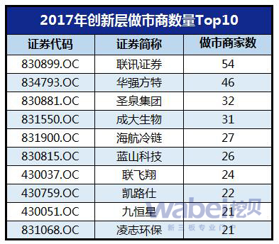 2017年创新层做市商数量Top10（wabei.cn制图）