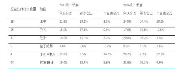 国际航协调查显示，64家航空公司的净现金流占比在2016年第二季度攀升至21%，高于去年同期19.6的水平。除拉丁美洲和亚太地区以外，各地区净现金流均有所提升。