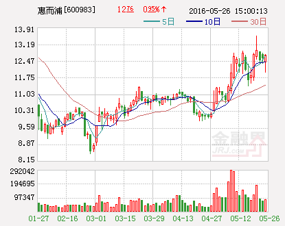 惠而浦：拟设立海外全资子公司