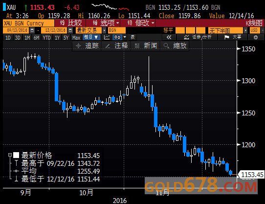 临近加息黄金惨遭遗弃，金价跌至逾10个月低位